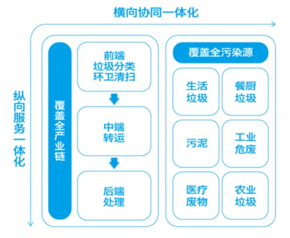 增量即将到顶 垃圾燃烧企业的四种选择